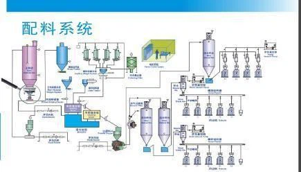 Chemical Weighing And Batching Control System